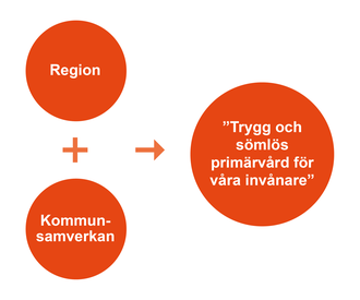 Tre bubblor; region, kommunsamverkan, "trygg och sömlös primärvård för våra invånare".